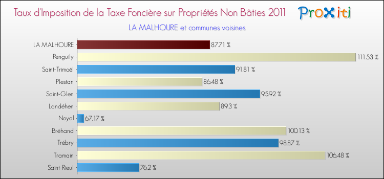 Taux d'imposition de la taxe foncière sur les immeubles et terrains non batis 2011 pour LA MALHOURE et les communes proches Comparaison des taux d'imposition de la taxe foncière sur les immeubles et terrains non batis 2011 pour LA MALHOURE et les communes voisines