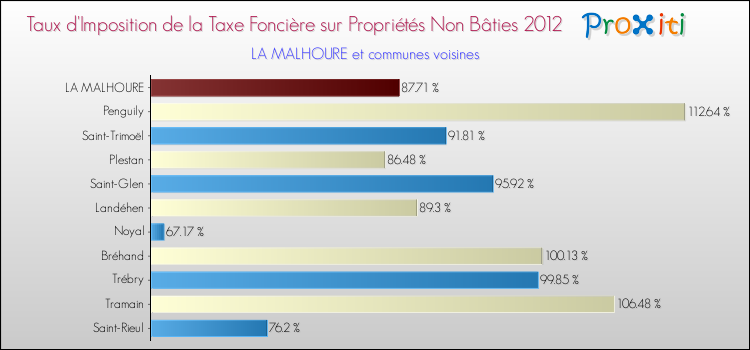 Taux d'imposition de la taxe foncière sur les immeubles et terrains non batis 2012 pour LA MALHOURE et les communes proches Comparaison des taux d'imposition de la taxe foncière sur les immeubles et terrains non batis 2012 pour LA MALHOURE et les communes voisines
