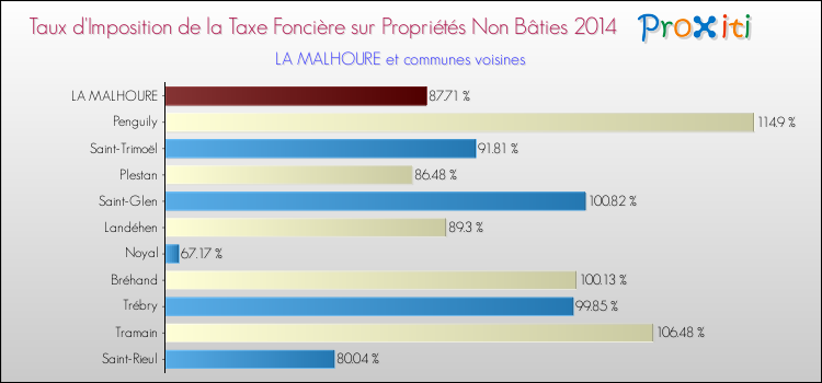 Taux d'imposition de la taxe foncière sur les immeubles et terrains non batis 2014 pour LA MALHOURE et les communes proches Comparaison des taux d'imposition de la taxe foncière sur les immeubles et terrains non batis 2014 pour LA MALHOURE et les communes voisines