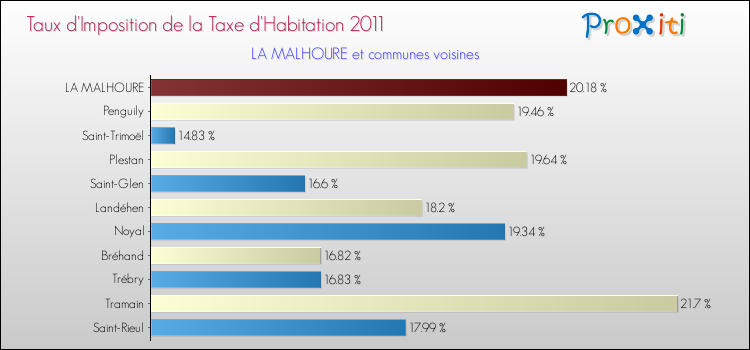 Taux d'imposition de la taxe d'habitation 2011 pour LA MALHOURE et les communes proches Comparaison des taux d'imposition de la taxe d'habitation 2011 pour LA MALHOURE et les communes voisines