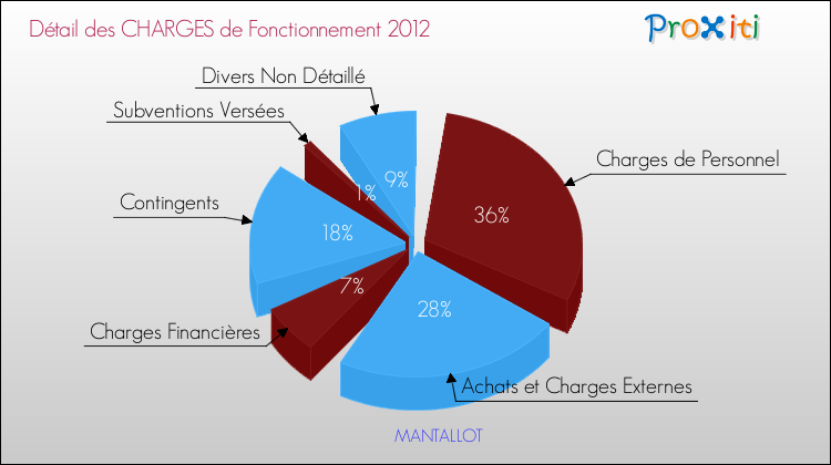 Décomposition des Charges de Fonctionnement 2012 de la commune de MANTALLOT Charges de Fonctionnement 2012 pour la commune de MANTALLOT