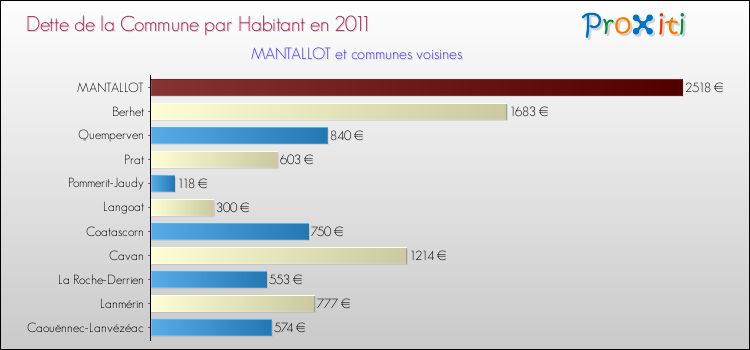 Dette par habitant de la commune en 2011 pour MANTALLOT et les communes proches Comparaison de la dette par habitant de la commune en 2011 pour MANTALLOT et les communes voisines
