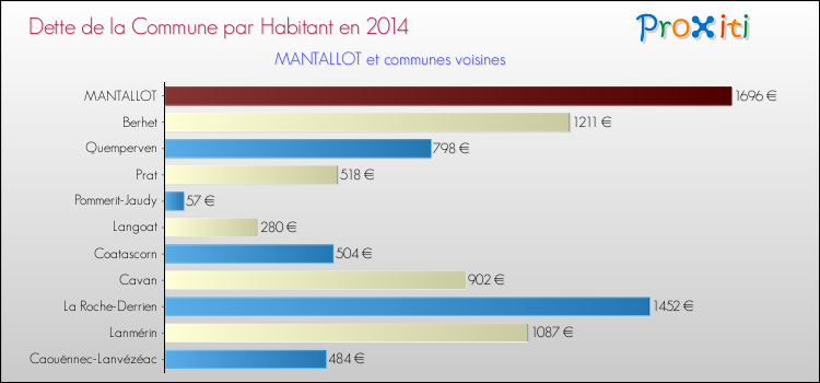 Dette par habitant de la commune en 2014 pour MANTALLOT et les communes proches Comparaison de la dette par habitant de la commune en 2014 pour MANTALLOT et les communes voisines