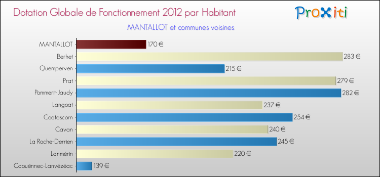 Montant des dotations globales de fonctionnement DGF par Habitant pour MANTALLOT et les communes proches Comparaison des des dotations globales de fonctionnement DGF par habitant pour MANTALLOT et les communes voisines