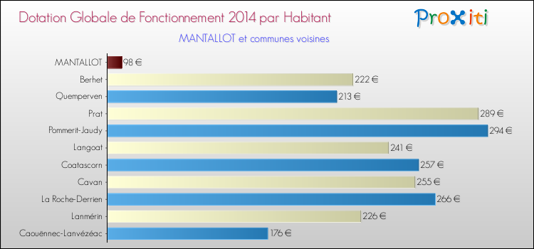 Montant des dotations globales de fonctionnement DGF par Habitant pour MANTALLOT et les communes proches en 2014. Comparaison des des dotations globales de fonctionnement DGF par habitant pour MANTALLOT et les communes voisines en 2014.