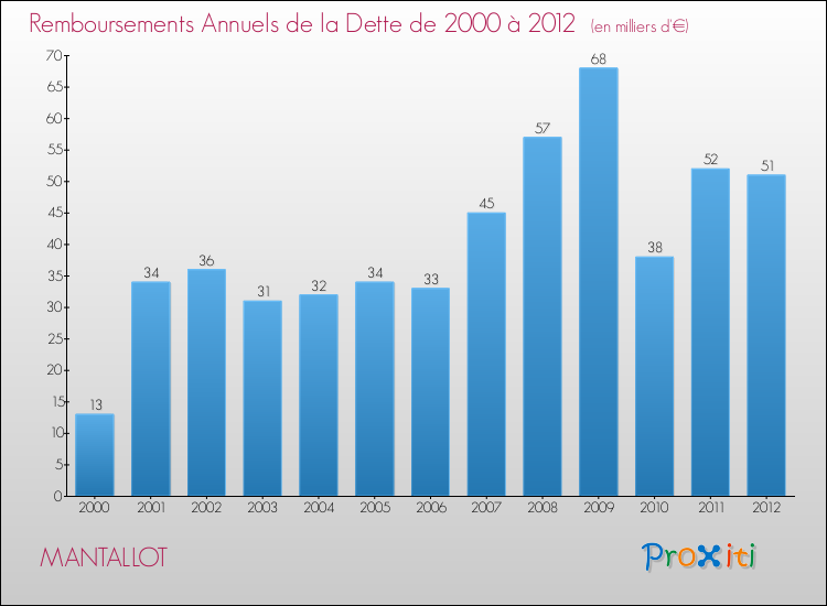 Evolution de l'annuité de la dette pour la commune de MANTALLOT de 2000 à 2012 Annuités de la dette pour MANTALLOT de 2000 à 2012