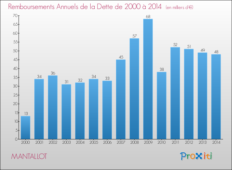Evolution de l'annuité de la dette pour la commune de MANTALLOT de 2000 à 2014 Annuités de la dette pour MANTALLOT de 2000 à 2014