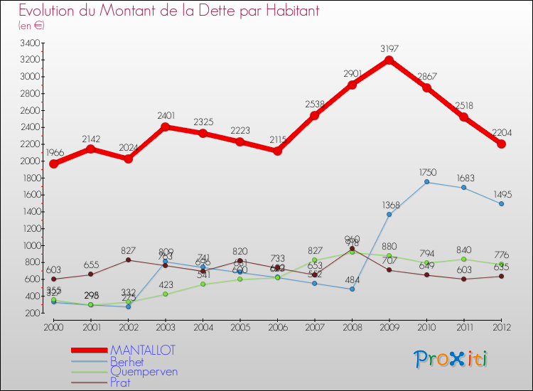 Evolution de la dette par habitant pour la commune de MANTALLOT et les communes proches de 2000 à 2012 Comparaison de la dette par habitant pour MANTALLOT et les communes voisines de 2000 à 2012