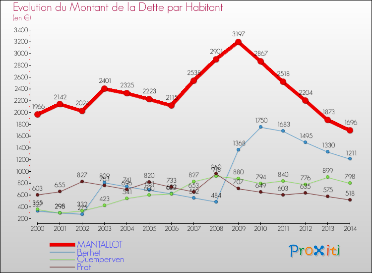 Evolution de la dette par habitant pour la commune de MANTALLOT et les communes proches de 2000 à 2014 Comparaison de la dette par habitant pour MANTALLOT et les communes voisines de 2000 à 2014