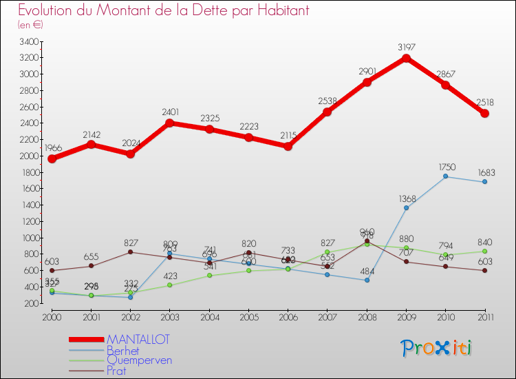 Evolution de la dette par habitant pour la commune de MANTALLOT et les communes proches Comparaison de la dette par habitant pour MANTALLOT et les communes voisines