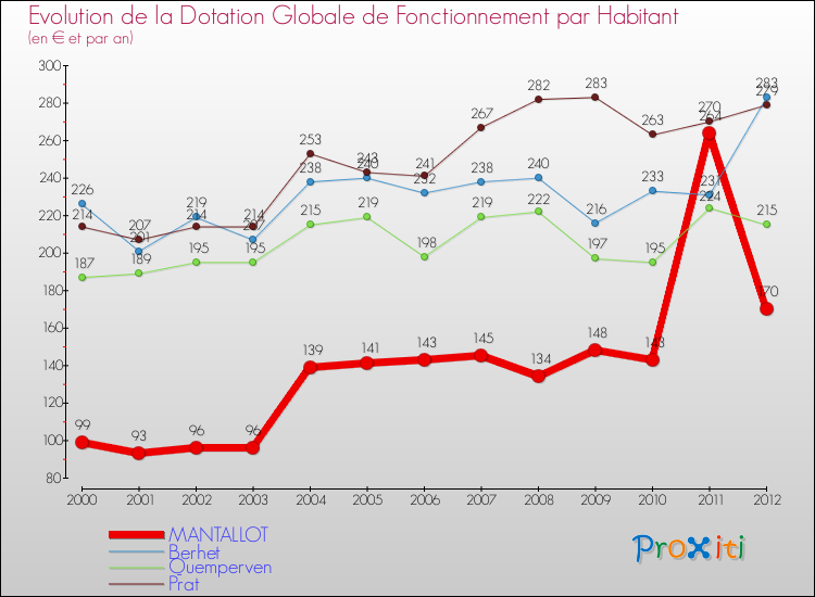 Evolution et montant de la dotation globale de fonctionnement par Habitant pour MANTALLOT et les communes proches Comparaison des dotations globales de fonctionnement par habitant pour MANTALLOT et les communes voisines