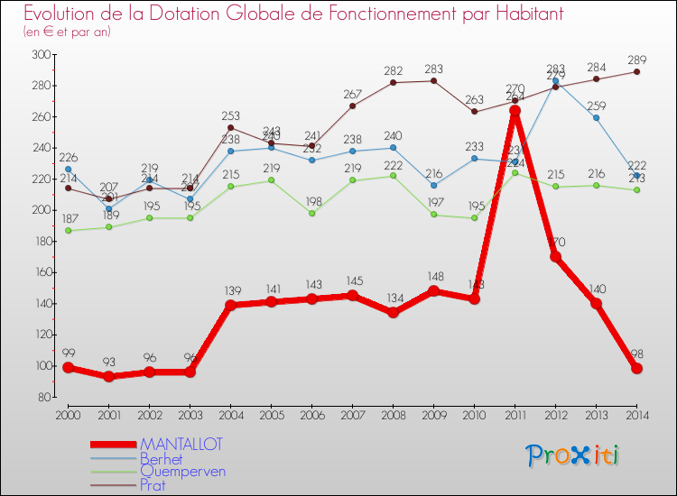 Evolution et montant de la dotation globale de fonctionnement par Habitant pour MANTALLOT et les communes proches de 2000 à 2014. Comparaison des dotations globales de fonctionnement par habitant pour MANTALLOT et les communes voisines de 2000 à 2014.