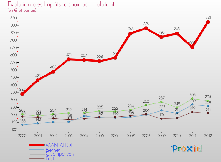 Evolution et montant des impôts locaux par Habitant pour MANTALLOT et les communes proches Comparaison des impôts locaux par habitant pour MANTALLOT et les communes voisines