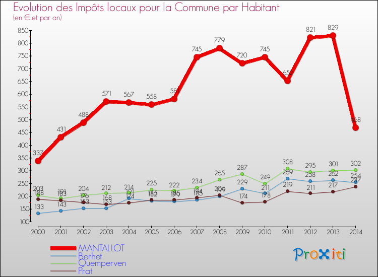 Evolution et montant des impôts locaux par Habitant pour MANTALLOT et les communes proches de 2000 à 2014 Comparaison des impôts locaux par habitant pour MANTALLOT et les communes voisines de 2000 à 2014