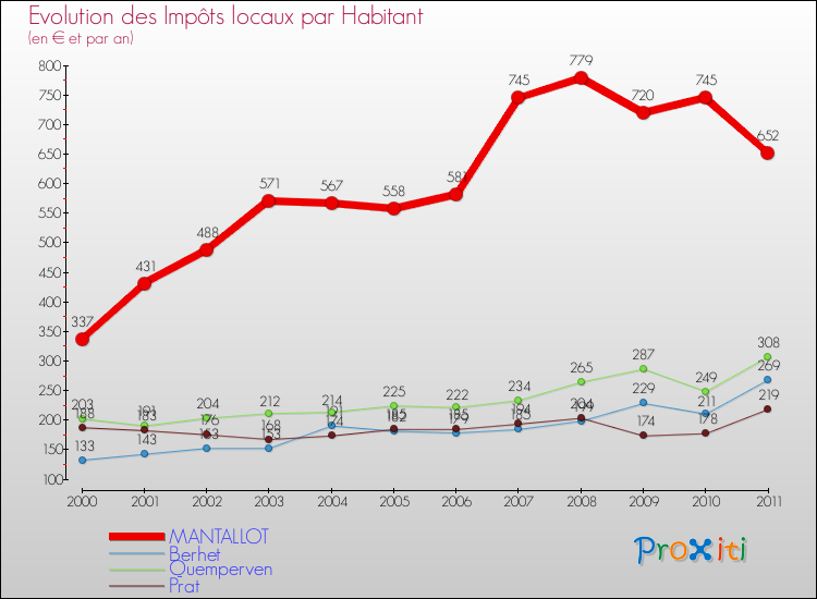 Evolution et montant des impôts locaux par Habitant pour MANTALLOT et les communes proches Comparaison des impôts locaux par habitant pour MANTALLOT et les communes voisines