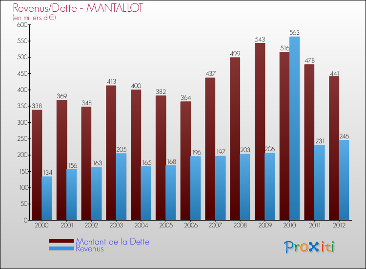 Evolution comparée de la dette et des revenus pour la commune de MANTALLOT de 2000 à 2012 Comparaison de la dette et des revenus pour MANTALLOT de 2000 à 2012