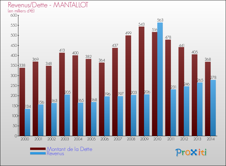 Evolution comparée de la dette et des revenus pour la commune de MANTALLOT de 2000 à 2014 Comparaison de la dette et des revenus pour MANTALLOT de 2000 à 2014