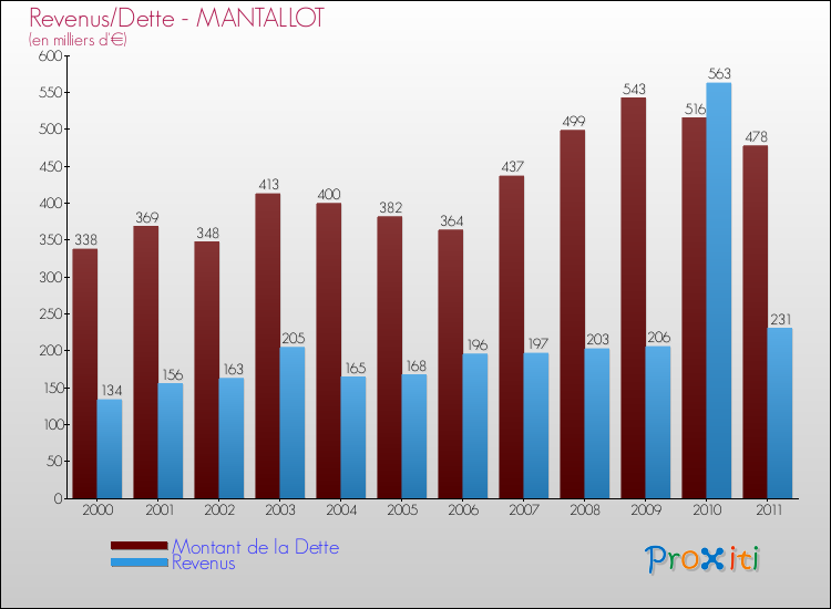 Evolution comparée de la dette et des revenus pour la commune de MANTALLOT de 2000 à 2011 Comparaison de la dette et des revenus pour MANTALLOT de 2000 à 2011