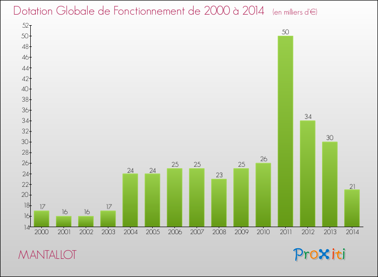 Evolution du montant de la Dotation Globale de Fonctionnement pour la commune de MANTALLOT de 2000 à 2014 Evolution du montant de la Dotation Globale de Fonctionnement pour MANTALLOT de 2000 à 2014