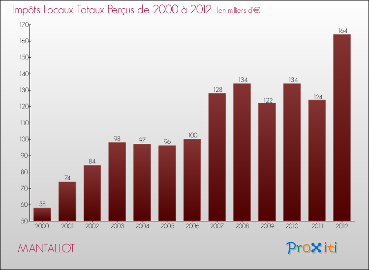 Evolution des Impôts Locaux pour la commune de MANTALLOT de 2000 à 2012 Evolution des Impôts Locaux pour MANTALLOT de 2000 à 2012