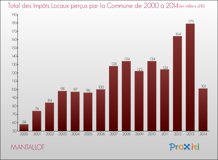 Evolution des Impôts Locaux pour la commune de MANTALLOT de 2000 à 2014 Evolution des Impôts Locaux pour MANTALLOT de 2000 à 2014