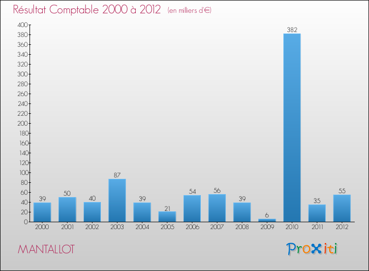 Evolution du résultat comptable pour la commune de MANTALLOT de 2000 à 2012 Evolution du résultat comptable pour MANTALLOT de 2000 à 2012