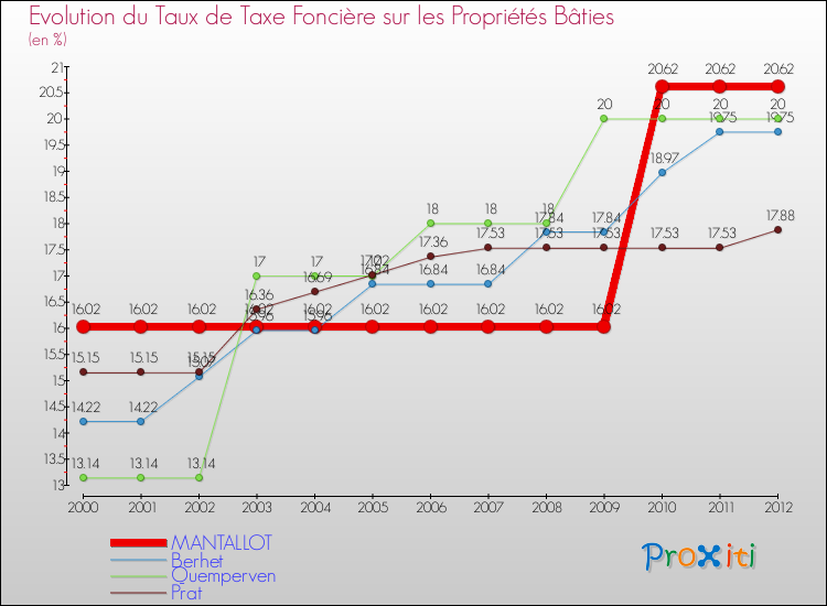 Evolution du taux de la taxe foncière sur le bati pour MANTALLOT et les communes proches de 2000 à 2012 Comparaison des taux de taxe foncière sur le bati pour MANTALLOT et les communes voisines de 2000 à 2012