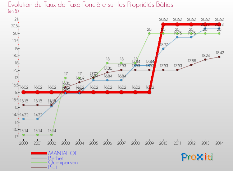Evolution du taux de la taxe foncière sur le bati pour MANTALLOT et les communes proches de 2000 à 2014 Comparaison des taux de taxe foncière sur le bati pour MANTALLOT et les communes voisines de 2000 à 2014