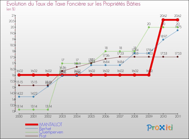 Evolution du taux de la taxe foncière sur le bati pour MANTALLOT et les communes proches Comparaison des taux de taxe foncière sur le bati pour MANTALLOT et les communes voisines