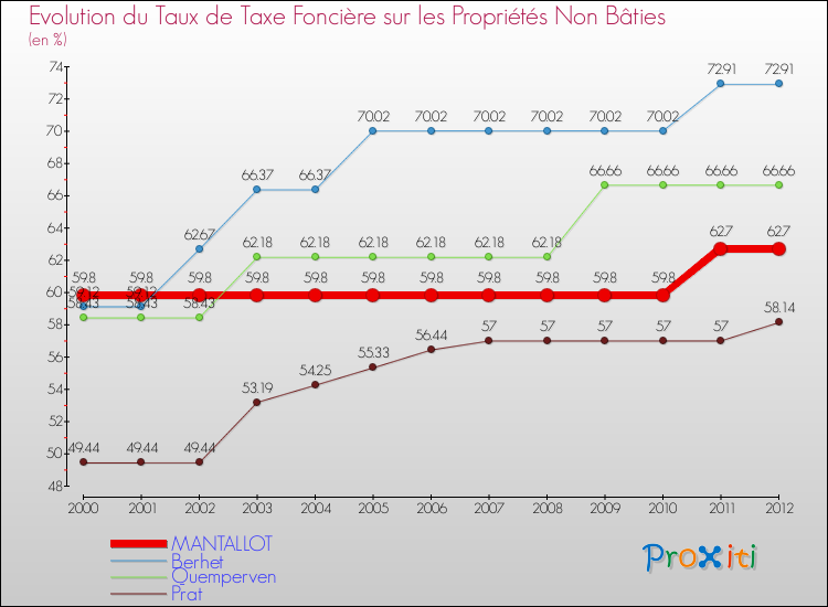 Evolution du taux de la taxe foncière sur les immeubles et terrains non batis pour MANTALLOT et les communes proches de 2000 à 2012 Comparaison des taux de la taxe foncière sur les immeubles et terrains non batis pour MANTALLOT et les communes voisines de 2000 à 2012