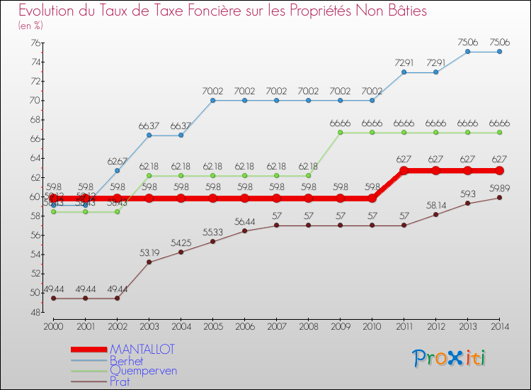Evolution du taux de la taxe foncière sur les immeubles et terrains non batis pour MANTALLOT et les communes proches de 2000 à 2014 Comparaison des taux de la taxe foncière sur les immeubles et terrains non batis pour MANTALLOT et les communes voisines de 2000 à 2014
