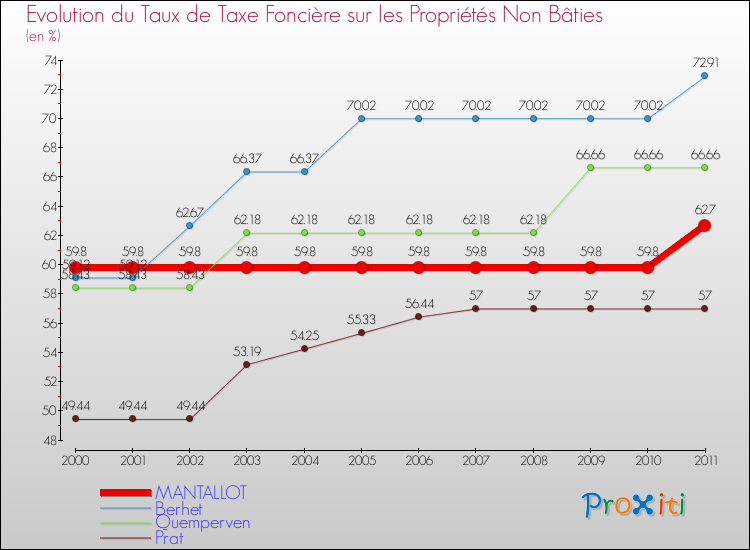 Evolution du taux de la taxe foncière sur les immeubles et terrains non batis pour MANTALLOT et les communes proches Comparaison des taux de la taxe foncière sur les immeubles et terrains non batis pour MANTALLOT et les communes voisines