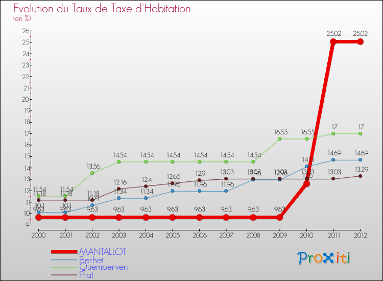 Evolution du taux de la taxe d'habitation pour MANTALLOT et les communes proches Comparaison des taux de la taxe d'habitation pour MANTALLOT et les communes voisines