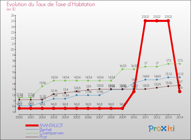 Evolution du taux de la taxe d'habitation pour MANTALLOT et les communes proches de 2000 à 2014 Comparaison des taux de la taxe d'habitation pour MANTALLOT et les communes voisines de 2000 à 2014