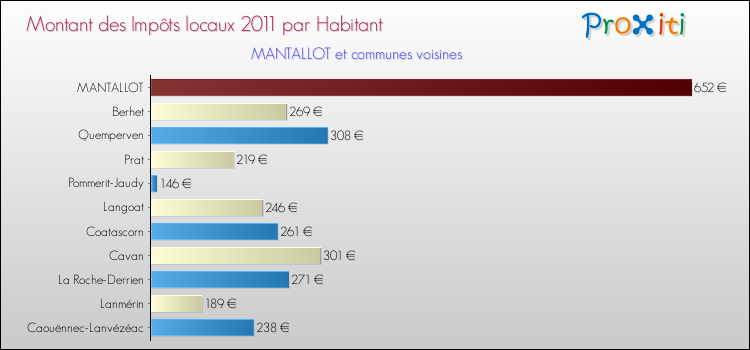 Montant des impôts locaux par Habitant pour MANTALLOT et les communes proches Comparaison des impôts locaux par habitant pour MANTALLOT et les communes voisines