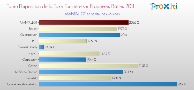 Taux d'imposition de la taxe foncière sur le bati 2011 pour MANTALLOT et les communes proches Comparaison des taux d'imposition de la taxe foncière sur le bati 2011 pour MANTALLOT et les communes voisines