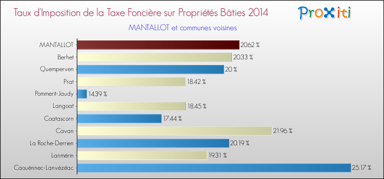Taux d'imposition de la taxe foncière sur le bati 2014 pour MANTALLOT et les communes proches Comparaison des taux d'imposition de la taxe foncière sur le bati 2014 pour MANTALLOT et les communes voisines