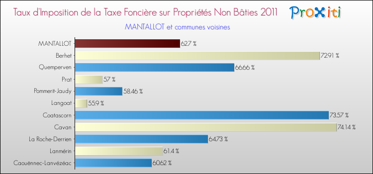Taux d'imposition de la taxe foncière sur les immeubles et terrains non batis 2011 pour MANTALLOT et les communes proches Comparaison des taux d'imposition de la taxe foncière sur les immeubles et terrains non batis 2011 pour MANTALLOT et les communes voisines