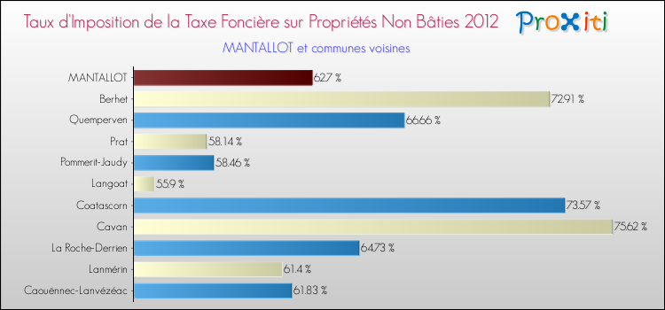 Taux d'imposition de la taxe foncière sur les immeubles et terrains non batis 2012 pour MANTALLOT et les communes proches Comparaison des taux d'imposition de la taxe foncière sur les immeubles et terrains non batis 2012 pour MANTALLOT et les communes voisines