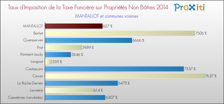 Taux d'imposition de la taxe foncière sur les immeubles et terrains non batis 2014 pour MANTALLOT et les communes proches Comparaison des taux d'imposition de la taxe foncière sur les immeubles et terrains non batis 2014 pour MANTALLOT et les communes voisines