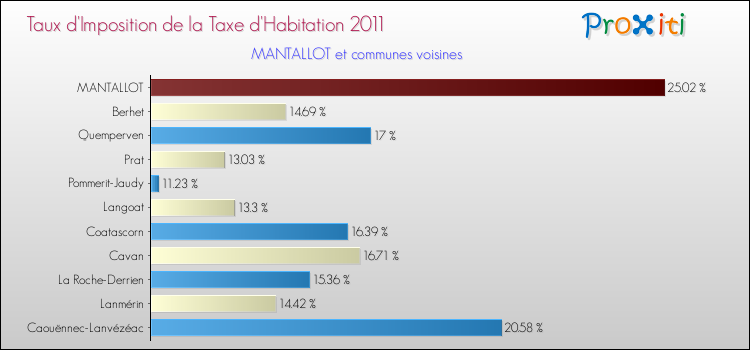 Taux d'imposition de la taxe d'habitation 2011 pour MANTALLOT et les communes proches Comparaison des taux d'imposition de la taxe d'habitation 2011 pour MANTALLOT et les communes voisines