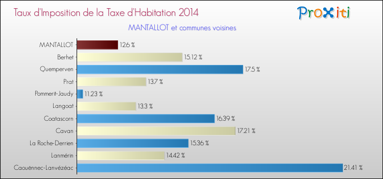 Taux d'imposition de la taxe d'habitation 2014 pour MANTALLOT et les communes proches Comparaison des taux d'imposition de la taxe d'habitation 2014 pour MANTALLOT et les communes voisines