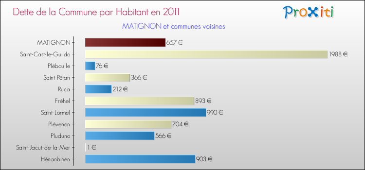 Dette par habitant de la commune en 2011 pour MATIGNON et les communes proches Comparaison de la dette par habitant de la commune en 2011 pour MATIGNON et les communes voisines