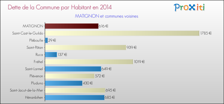 Dette par habitant de la commune en 2014 pour MATIGNON et les communes proches Comparaison de la dette par habitant de la commune en 2014 pour MATIGNON et les communes voisines