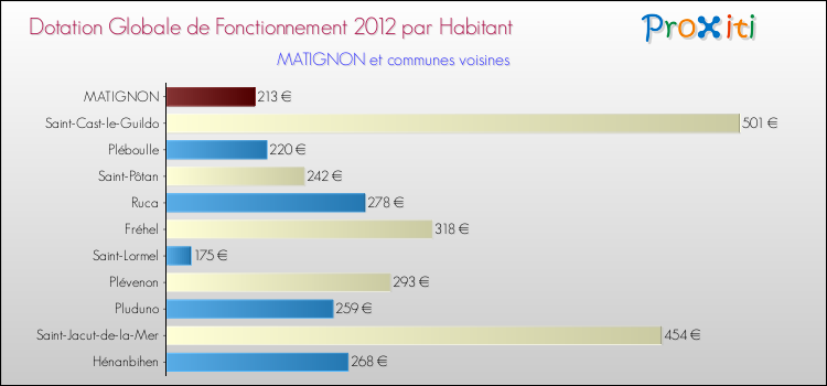 Montant des dotations globales de fonctionnement DGF par Habitant pour MATIGNON et les communes proches Comparaison des des dotations globales de fonctionnement DGF par habitant pour MATIGNON et les communes voisines