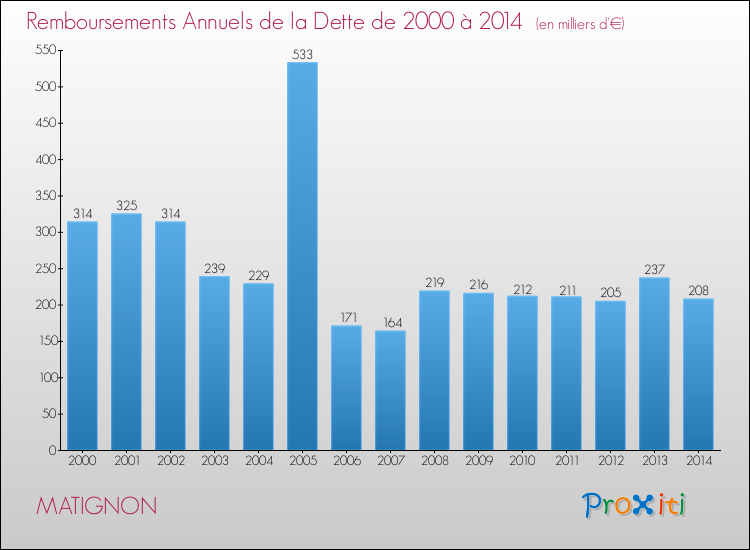 Evolution de l'annuité de la dette pour la commune de MATIGNON de 2000 à 2014 Annuités de la dette pour MATIGNON de 2000 à 2014