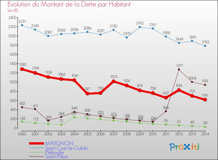 Evolution de la dette par habitant pour la commune de MATIGNON et les communes proches de 2000 à 2014 Comparaison de la dette par habitant pour MATIGNON et les communes voisines de 2000 à 2014