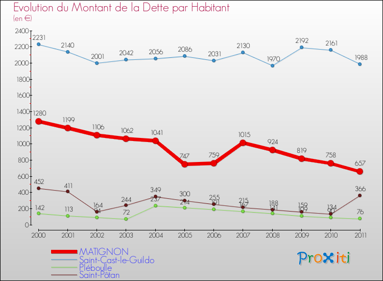 Evolution de la dette par habitant pour la commune de MATIGNON et les communes proches Comparaison de la dette par habitant pour MATIGNON et les communes voisines