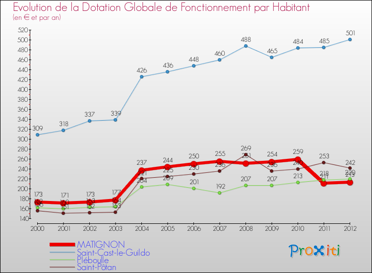 Evolution et montant de la dotation globale de fonctionnement par Habitant pour MATIGNON et les communes proches Comparaison des dotations globales de fonctionnement par habitant pour MATIGNON et les communes voisines