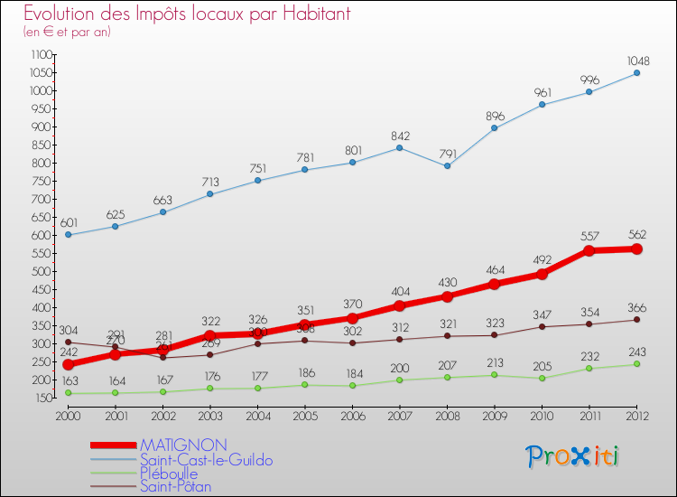Evolution et montant des impôts locaux par Habitant pour MATIGNON et les communes proches Comparaison des impôts locaux par habitant pour MATIGNON et les communes voisines